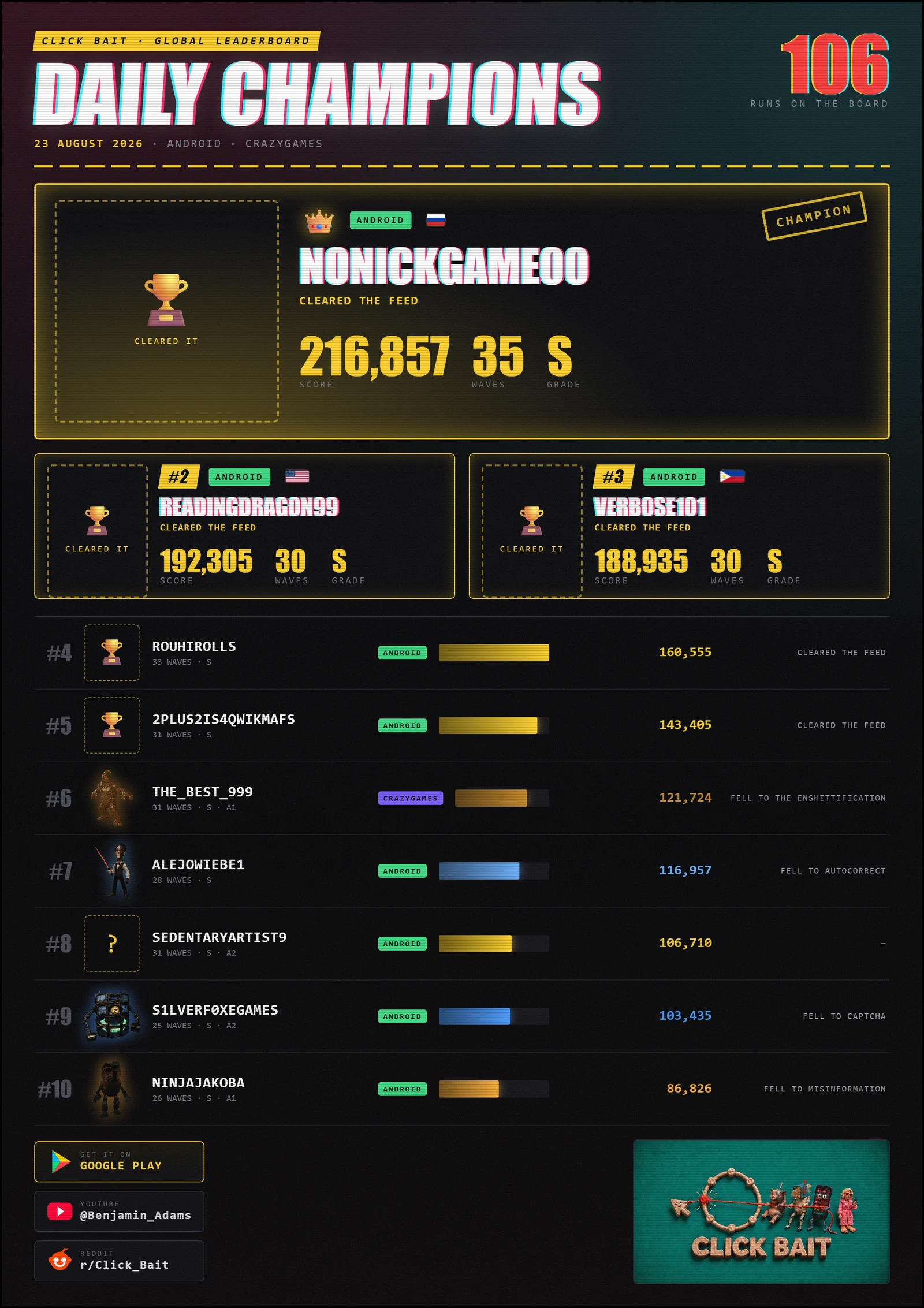 CLICK BAIT daily champions leaderboard poster