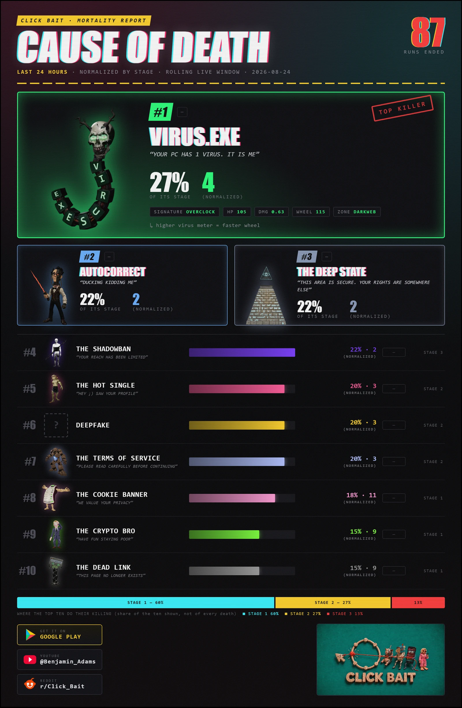 CLICK BAIT cause of death leaderboard poster